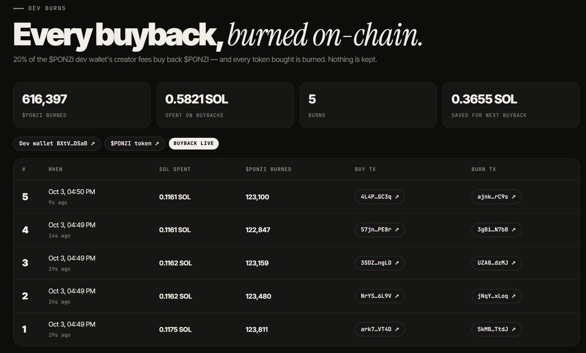 useponzi's tweet photo. Buyback &amp; Burn is now LIVE.

A portion of the fees is automatically used to buy back PONZI and burn it.

PONZI is officially Ponzifying itself.

https://t.co/z8bgeQneyD https://t.co/2Ssllpq9vo