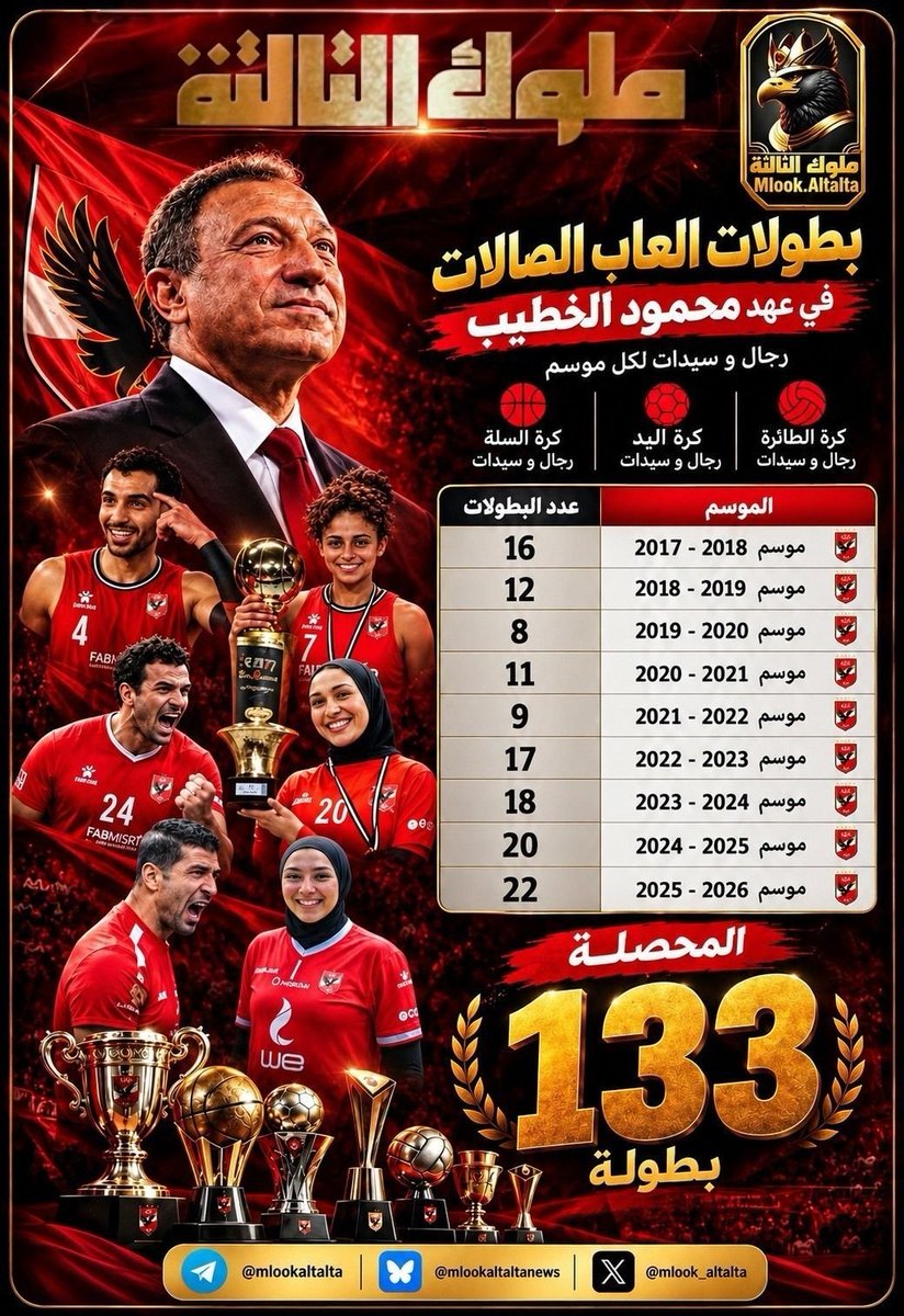 mlook_altalta's tweet photo. بيبو يغرّد منفردًا! 🦅🔴
133 بطولة في ألعاب الصالات خلال عهد الأسطورة محمود الخطيب 👑
#ملوك_التالته https://t.co/RxaapFbmGk