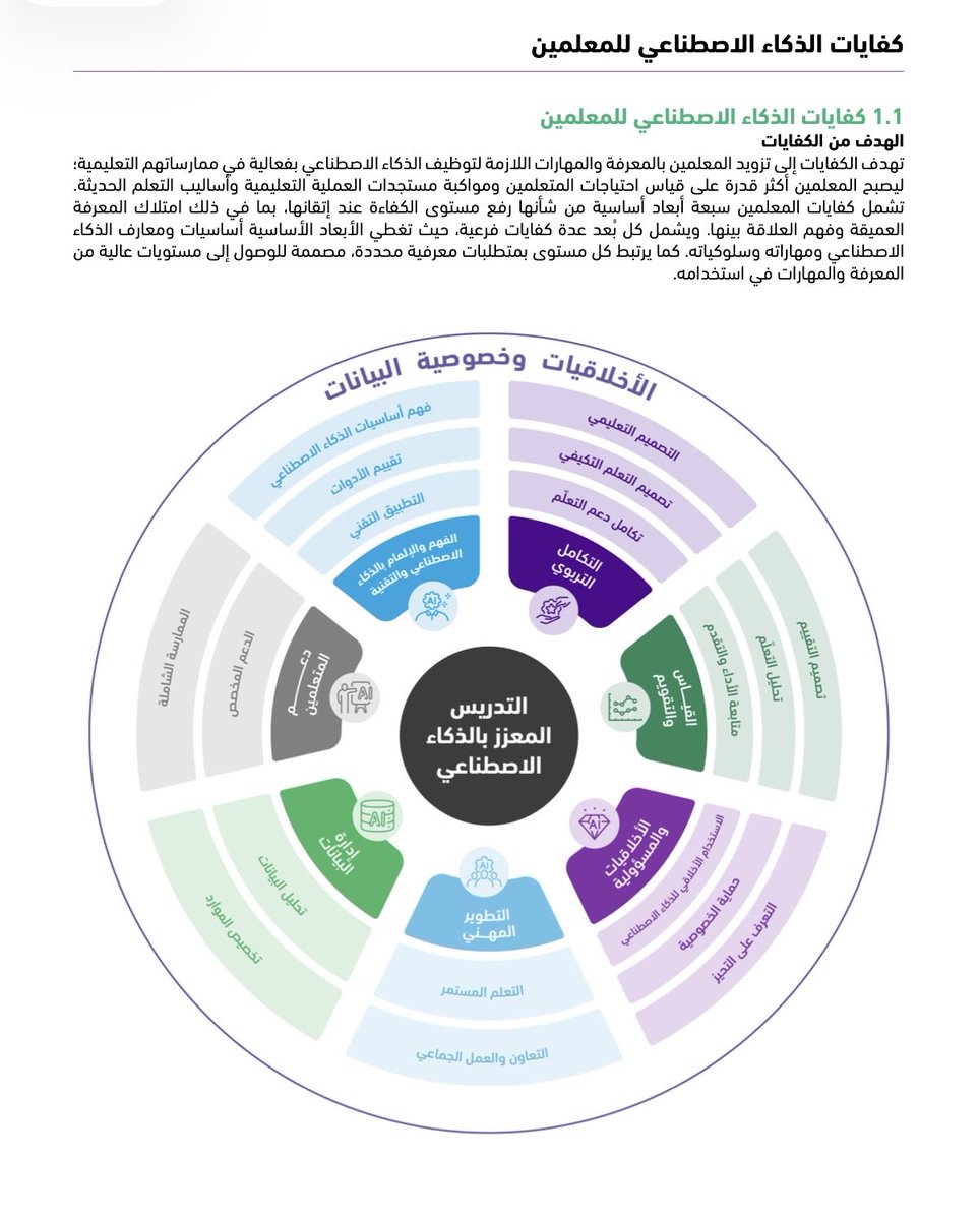 FahadOAlenezi's tweet photo. أصدر معهد #اليونسكو لتقنية المعلومات في #التعليم (UNESCO IITE) تقرير تحليلي حول أطر كفايات #المعلمين في #الذكاء_الاصطناعي.

ويؤكد التقرير أن #كفايات #المعلم في الذكاء الاصطناعي لا ينبغي أن تقتصر فقط على معرفة #التقنية واستخدام أدواتها، بل تمتد إلى توظيفها تربويًا، وربطها بالمناهج والتخصصات، والتطوير المهني، وقياس أثرها على التدريس والتعلم. وخلص التقرير إلى أن الأطر التي تمت مراجعتها تغطي هذه الجوانب بدرجات متفاوتة، ولا يغطي إطار واحد منها جميع العناصر بصورة متكاملة.

وفي المملكة، يتسق #إطار_كفايات_استخدام_الذكاء_الاصطناعي في التعليم الرقمي الصادر عن #المركز_الوطني_للتعليم_الإلكتروني مع هذا التوجه بصورة شاملة، إذ يجمع الإطار بين الإلمام بالذكاء الاصطناعي، والتكامل #التربوي، والقياس والتقويم، والأخلاقيات وإدارة البيانات، والتطوير المهني، والتحليل النقدي.
وهذا بدوره يعزز أهمية النظر إلى #كفايات الذكاء الاصطناعي باعتبارها كفايات تعليمية متكاملة، وليست مجرد مهارات في استخدام الأدوات.

#الذكاء_الاصطناعي #التعليم_الرقمي