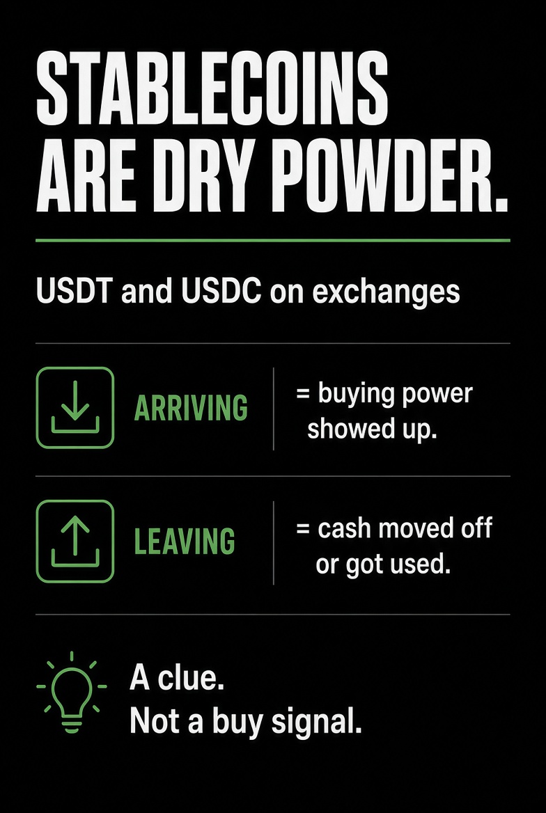 ArslanOnChain's tweet photo. Day 6 of 100. 🙌

$BTC leaving an exchange is one clue.
$USDT arriving is the other.

Stablecoins are dollars on-chain.
USDT and USDC mostly.

On an exchange, they are dry powder.
Cash waiting to buy.

Two simple reads:

Stablecoins arriving at Binance or Coinbase = buying power showed up.
Stablecoins leaving = that cash moved off, or got used.

Not a buy signal by itself.
Same rule as Day 4.
Only count coins that came from outside the exchange.
Hot wallet to cold wallet is still plumbing.

Pair it with yesterday.

Whale BTC to an exchange + stablecoins leaving = possible sell.
Whale BTC leaving + stablecoins arriving = possible buy.

One without the other is just a clue.

Open Arkham.
Search USDT.
Look at top holders and recent large transfers.
Find one that landed on an exchange.

Homework:
Screenshot one USDT or USDC transfer.
Comment: TO EXCHANGE, FROM EXCHANGE, or INTERNAL.

Tomorrow: exchange balance. Not the daily move. The pile.

94 days left. 👀