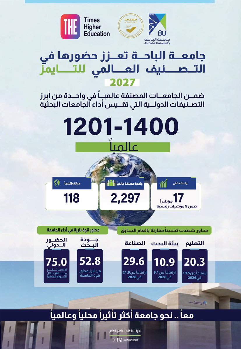 BahaUniversity's tweet photo. #إنجاز | تواصل #جامعة_الباحة تعزيز حضورها عالميًا، بحلولها ضمن الفئة (1201–1400) في تصنيف Times Higher Education للجامعات العالمية 2027، ضمن قائمة عالمية تضم 2,297 جامعة من 118 دولة وإقليمًا.
وأظهرت النتائج تحسن أداء الجامعة في ثلاثة محاور رئيسة هي: التعليم، وبيئة البحث، والصناعة، فيما واصل الحضور الدولي تسجيله المرتفع عند 75 نقطة، وسجل محور جودة البحث 52.8 نقطة؛ ليبقيا من أبرز نقاط القوة في أداء الجامعة على مستوى التصنيف.
حضورٌ عالمي راسخ.. وأداءٌ يتطور بثبات نحو مزيدٍ من الجودة والتنافسية.
#تصنيف_التايمز
#نحو_مستقبل_واعد