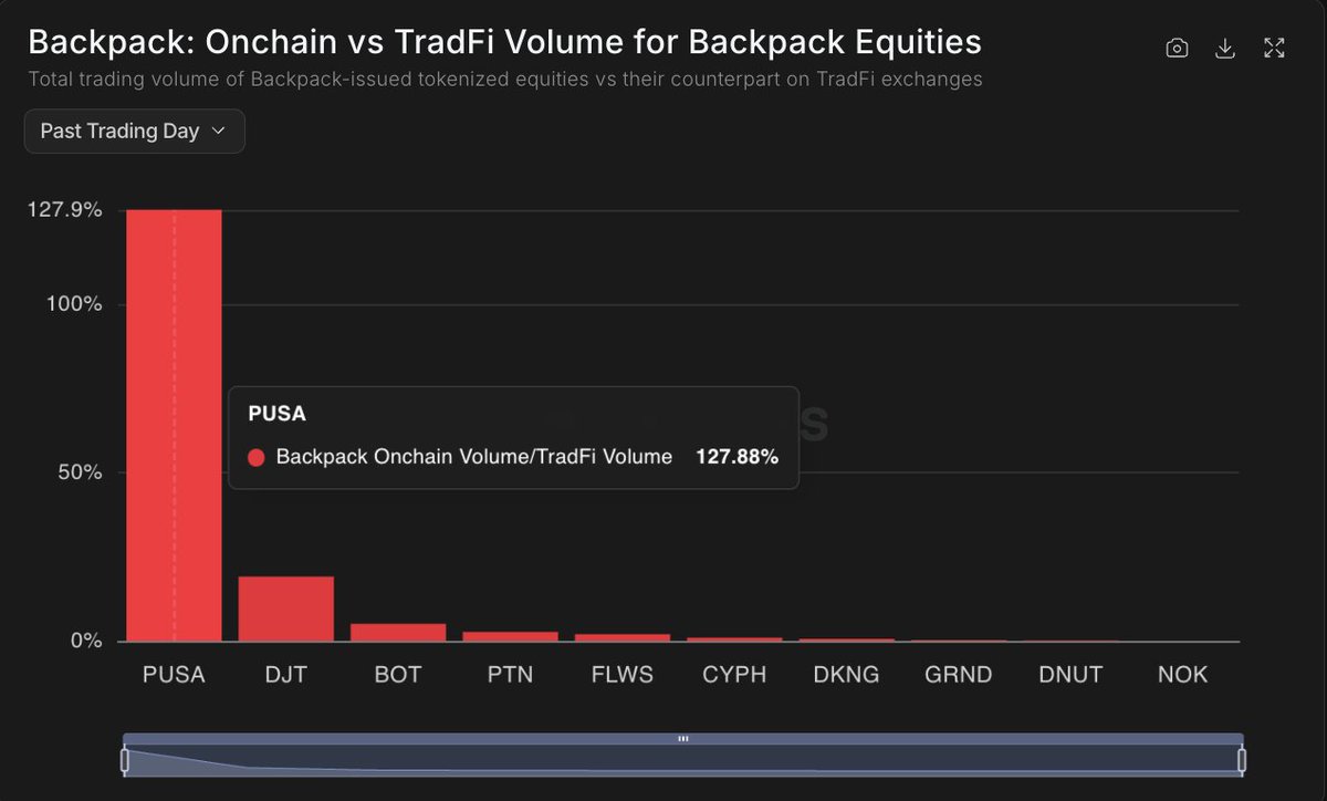BlockworksData's tweet photo. PUSA, launched by @Backpack and @sunrise, had higher volume yesterday on Solana than on Nasdaq. https://t.co/3sTh5pIB4y
