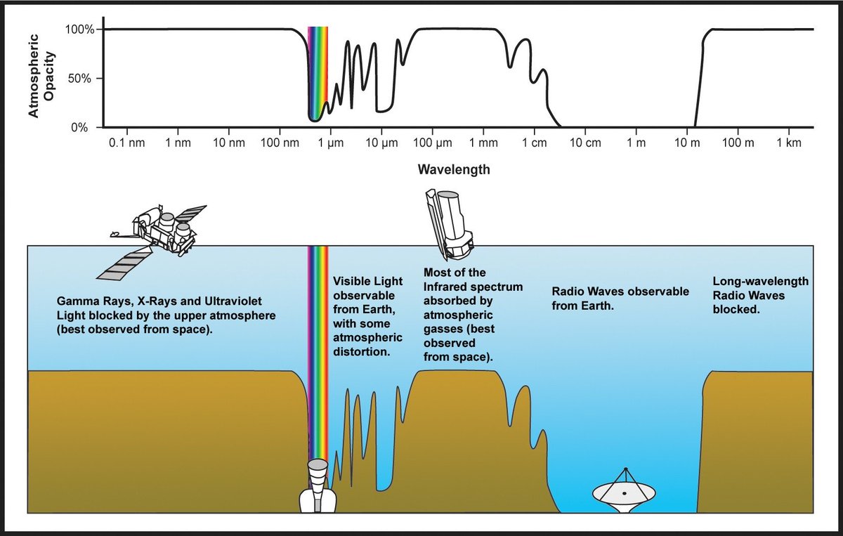 gigaphilosophy's tweet photo. @samim It’s also the solar spectrum peak and a atmospheric transparency zone (ozone absorbs UV and greenhouse gases absorb infrared) https://t.co/PhntE067zK