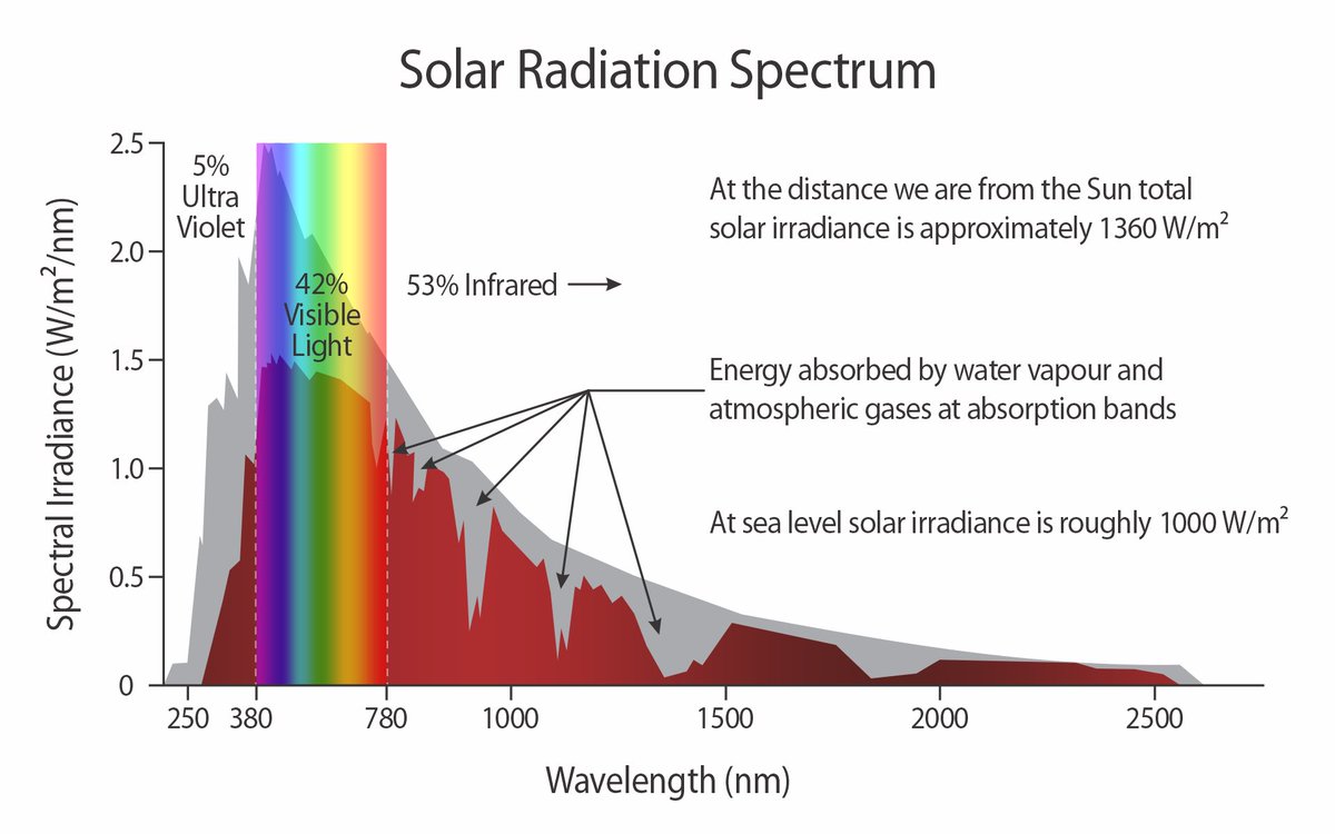 gigaphilosophy's tweet photo. @samim It’s also the solar spectrum peak and a atmospheric transparency zone (ozone absorbs UV and greenhouse gases absorb infrared) https://t.co/PhntE067zK