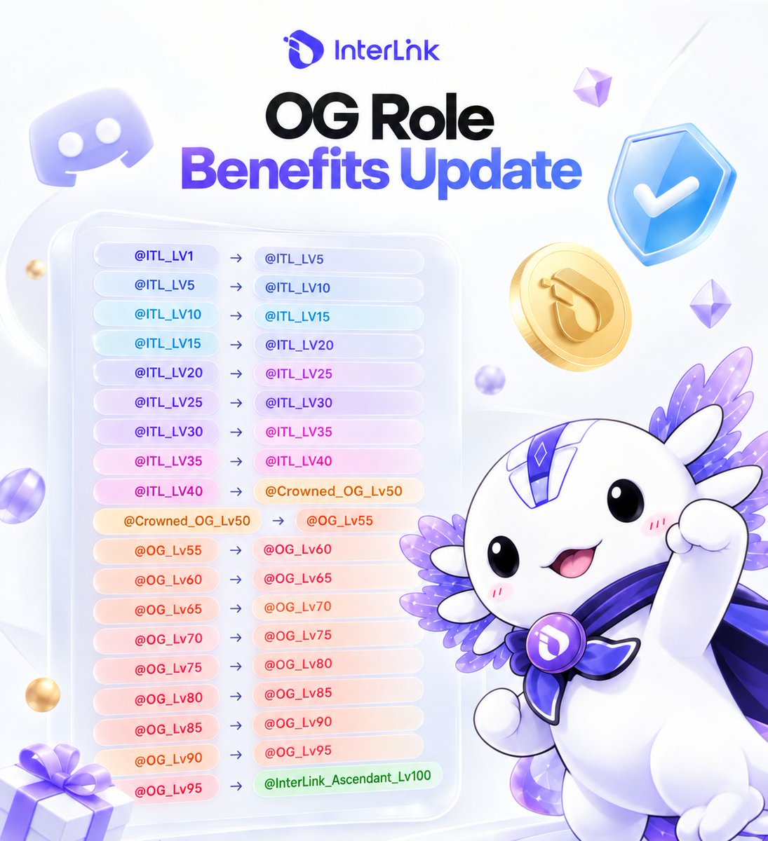 itlcommunity's tweet photo. 📢 Upcoming OG Role Benefits Update

We’re preparing to increase the benefits for OG roles in the near future ��� and the long-term plan will bring even more advantages.

The higher your OG level, the more benefits you unlock. 👀

⚡ Engage Point Boost
OG members will receive additional Engage Points based on their OG level:

OG Lv.50: +10 Points

OG Lv.70: +20 Points

OG Lv.90: +40 Points

🎁 Weekly OG Giveaway Privileges

We’re also preparing a new weekly giveaway system, with 4 different giveaway packages featuring Coins & XP rewards.

Your OG level determines how many packages you can access:

OG Lv.50: Unlock Giveaway #1 — 10,000 XP × 90 lucky winners

OG Lv.60: Unlock Giveaway #1 + #2 — 15,000 XP × 50 lucky winners

OG Lv.70: Unlock Giveaway #1 + #2 + #3 — 20,000 XP × 30 lucky winners

OG Lv.90+: Unlock ALL 4 GIVEAWAY PACKAGES 🔥

Giveaway #1 → 10,000 XP × 90 winners
Giveaway #2 → 15,000 XP × 50 winners
Giveaway #3 → 20,000 XP × 30 winners
Giveaway #4 → 25,000 XP × 5 winners

🎯 Higher OG level = More packages unlocked = More chances to win.
And yes… Lv.80+ OGs get access to the full 4-package giveaway lineup. 👀🔥

💬 Join Our Community Channels  
Telegram Channels https://t.co/Itg0C8B7Zt 
Telegram Community https://t.co/4d1y4AfLzW 
Discord Community https://t.co/Umpd1e6D2w

This is only the beginning. More exclusive benefits for higher OG levels are planned for the future.
Keep grinding. Keep leveling up. Your OG level is about to matter even more. 
#InterLink #ITLG #ITL #InterLinkCommunity