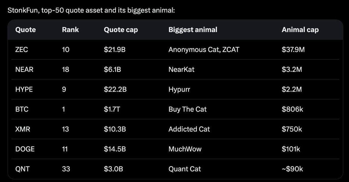 CatIsMyQuant's tweet photo. My quant just sent this to me.

This is the top 50 assets on coin market cap and their top Stonk or Longxyz pair

The cat is my quant. https://t.co/oXeHQmzRCY