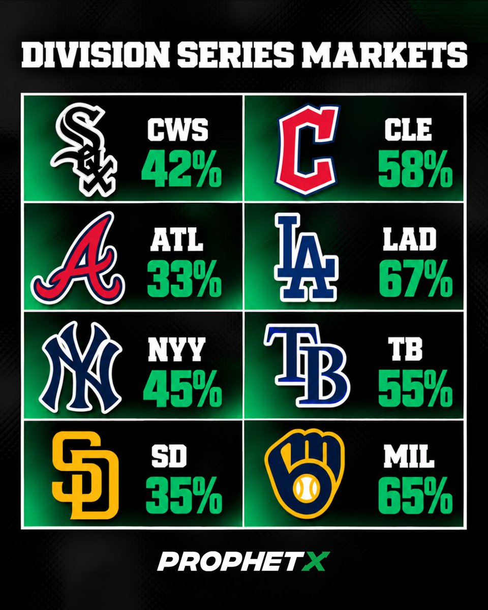 ProphetX's tweet photo. The Division Series kicks off today in the MLB

Who are you taking to win game 1? https://t.co/O7TSOZN3Tl