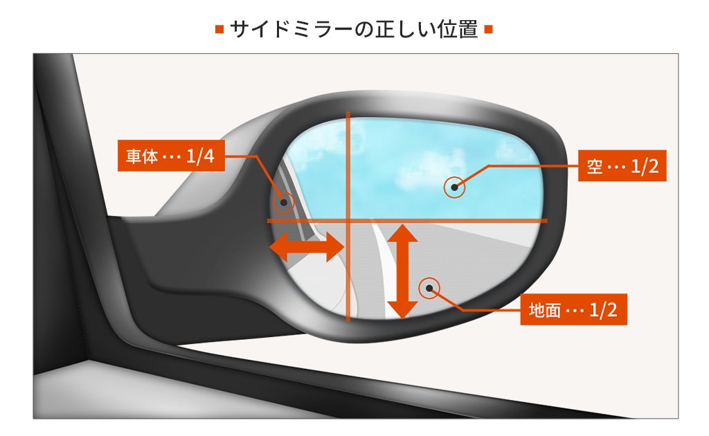nyantaro_tora's tweet photo. @babeotswejang Cですね。正しくは自車が1/4見える程度が正しい角度です。Dを選択する人は見えてる車両、車線の角度がおかしいのに気付いてない。Dは助手席ミラー側の映り方してるのでおかしいです。 https://t.co/eZLHxG3EvX