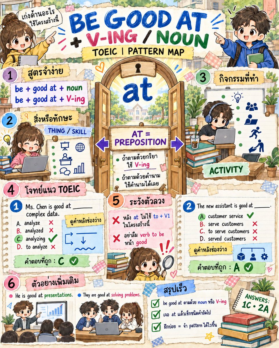 EngnowThailand's tweet photo. be good at ตามด้วย noun หรือ V-ing เพราะ at เป็น preposition: good at customer service, good at solving problems #Engnow #TOEICGrammar https://t.co/v5gr378aVP
