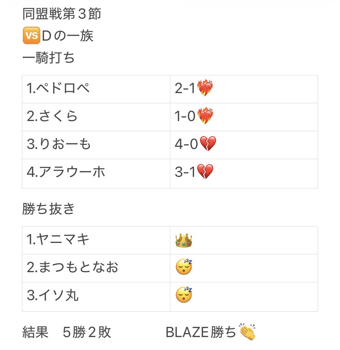 BLAZE__offcial's tweet photo. 同盟戦【div2】 第3節

🆚Dの一族
     5-2勝ち🔥🔥

div2に上がって3節にして初勝利👏👏
エースヤニマキの3タテ凄過ぎる👙
さくらBLAZEでの初勝利素晴らしい🙏🏻
負けた人は切り替え💧

こっから勢いに乗って連勝して行くよ🫴🏻

MVP👑@yanimaki87 @cxm5gq @pedLope_cule 

#同盟ランキング https://t.co/AH8XEcasy3