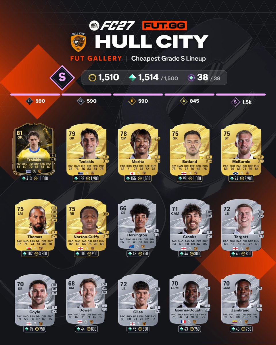 FUTxGG's tweet photo. Hull city is the cheapest 38 tokens now with Tzolakis being discard ✅ https://t.co/GKZuWWEtgm