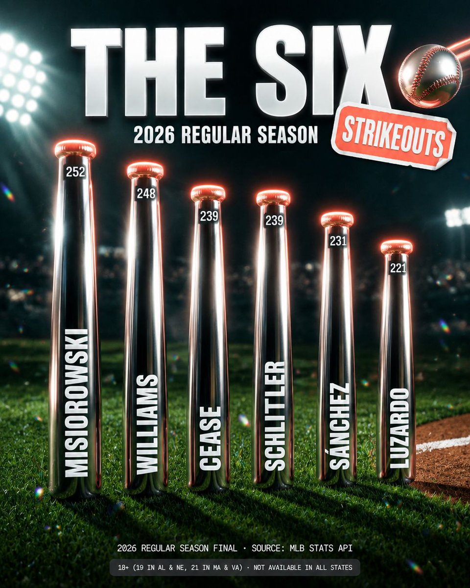 Eazy6Sports's tweet photo. jacob misiorowski struck out 252 this season and he's 24
the top two on this list both have teams playing division series games this weekend
dylan cease is the only one of the six whose team didn't make the playoffs

#brewers #guardians #mlb #dfs #eazy6 https://t.co/oXYtc30aSC