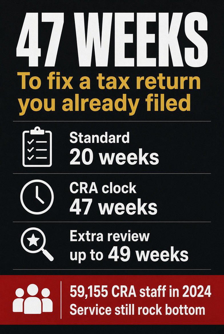 JayGenXer's tweet photo. 47 weeks to fix a tax return π€¦π»ββοΈ
BUT YOU π«΅ BETTER NOT BE A SECOND LATE PAYING CRA!!
That is the CRAβs own number, not a rumour. Complex T1 adjustments are supposed to take 20 weeks. As of May 14 the Ombudsperson said they were running to 47. The agencyβs page still says extra review can hit 49. Almost a year to correct a line you already filed.
They hired for this. Treasury Board had them at 59,155 people in 2024. A decade of growth, about 19,000 added, 48 percent. Then the cuts. 52,499 in 2025. 48,774 by the end of March. Service did not come back with the staff. Long called it rock bottom last September.
People will tell you the refunds are being sat on so the books look better. Nobody has proved that. What is proved is the wait. Your money, their clock.
The old comparison was 58,000 agents and 62,000 soldiers. Regular Force is 68,714 now, still short of 71,500. So drop that line. The real one is uglier. They built a tax agency like a boomtown and a file still takes the better part of a year.
#cdnpoli