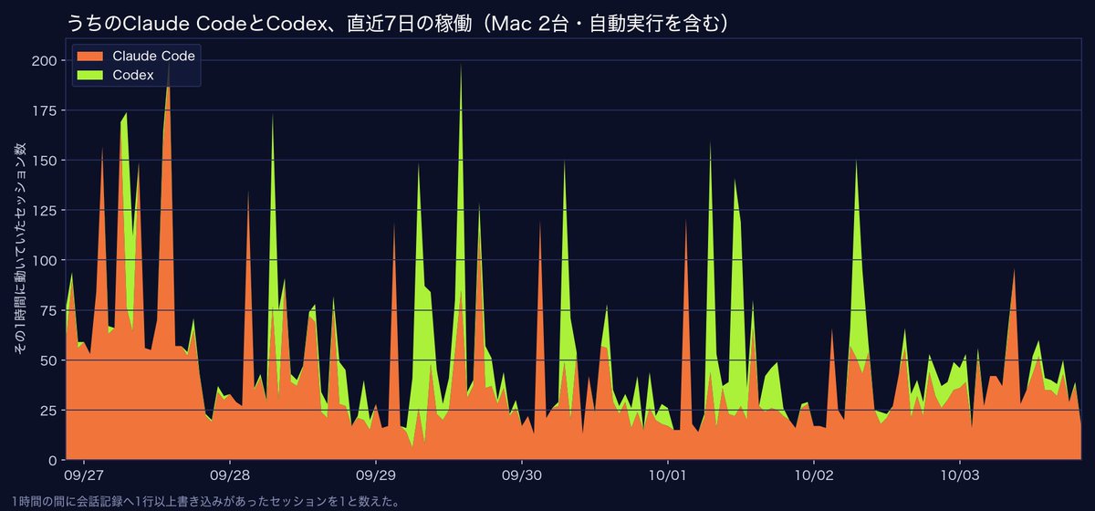 ClaudeCodeBase's tweet photo. ClaudeとCodexの利用実態を可視化したら、うちのMac2台は168時間、一度も止まっていなかった。

直近7日（自動実行を含む）
・AIが動いていなかった時間：0時間
・1時間に動いていたセ��ション：最大201
・深夜0〜6時の稼働：全体の約2割

オレンジがClaude Code、緑がCodex。
人が寝ている間も、記事・投稿・アプリの作業を回させている。

数え方：1時間の間に会話記録へ書き込みがあったセッションを1と数えた