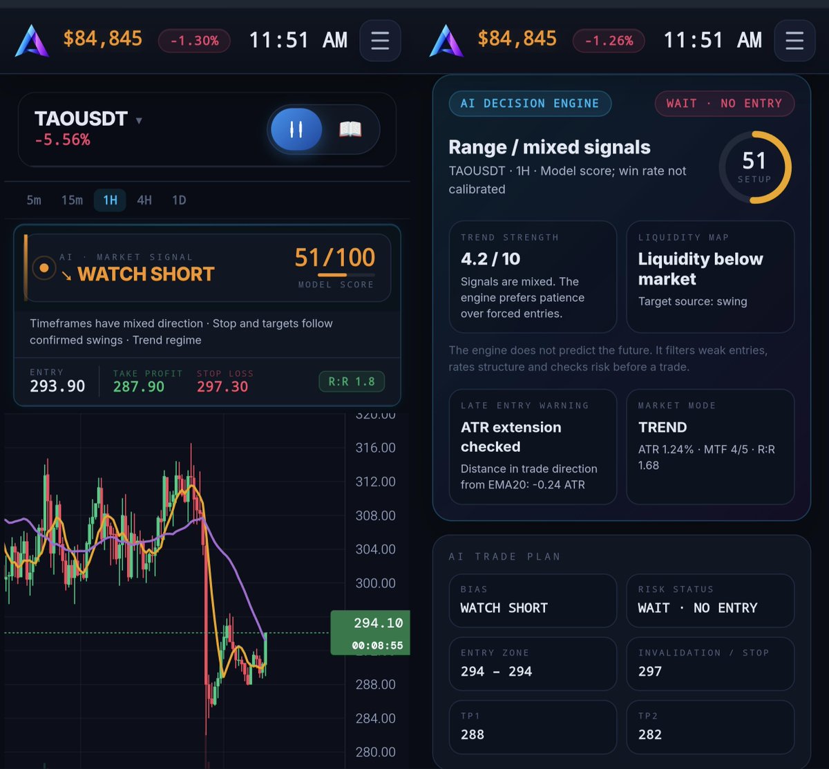 altrix_ai's tweet photo. 📊 ALTRIX AI Market Update
🔴 $TAO & $WLD AI Review

Saturday morning, and the market is red. Both names on the AI watchlist are flagged WATCH SHORT, and the engine says WAIT · NO ENTRY on both. One is bouncing after a flush, the other is pushing higher into resistance, so the AI prefers patience over forced entries.

🌐 Market Snapshot

BTC: $84,8K, -1.2% on the day
Market tone: red, cautious weekend
AI approach: filter weak entries, no fading strength without confirmation

🔴 $TAO (AI Setup)

TAO is trading at 294.10, down -5.56% after a sharp flush from the 310-316 area to the 280 zone, now bouncing back.

Current AI metrics:
🔴 Signal: WATCH SHORT
🟠 Model Score: 51/100
🟠 Setup Score: 51/100
📊 Market Mode: TREND (ATR 1.24%, MTF 4/5)
⚠️ Trend Strength: 4.2/10
📉 Entry Zone: 294
🎯 TP1: 288
🎯 TP2: 282
🛑 Stop: 297
⚖️ R:R 1.68

Risk status: WAIT · NO ENTRY. Liquidity sits below market and the bounce is testing the falling EMA, but timeframes have mixed direction and trend strength is only 4.2/10. The move is already down, and the engine does not want to short the bottom of a flush.

🔴 $WLD (AI Setup)

WLD is trading at 0.6087, up +7.41% after a steady climb from the 0.50 area into the 0.62 zone.

Current AI metrics:
🔴 Signal: WATCH SHORT
🟠 Model Score: 54/100
🟠 Setup Score: 54/100
📊 Market Mode: TREND (ATR 2.58%, MTF 4/5)
🔵 Trend Strength: 9.9/10
📉 Entry Zone: 0.6089
🎯 TP1: 0.5592
🎯 TP2: 0.5499
🛑 Stop: 0.6200
⚖️ R:R 4.47

Risk status: WAIT · NO ENTRY. The R:R looks strong on paper, but it comes from a very tight stop. The entry is countertrend with no structure confirmation, MTF data is limited, and price is stretched -2.06 ATR from EMA20 in a trend that is still pushing up.

📊 The read: both setups lean short on bias, but neither passes the risk filter. TAO is already extended to the downside and needs a clean rejection before a short makes sense. WLD has the bigger R:R on paper, but shorting a strong uptrend without structure confirmation is a low-quality entry. Patience wins here: wait for a rejection and a structure break before any entry.

Not financial advice.

#Crypto #Bitcoin #BTC #TAO #WLD #AI #ArtificialIntelligence #Trading #TechnicalAnalysis #CryptoSignals #CryptoTrading #MarketUpdate #ALTRIXAI