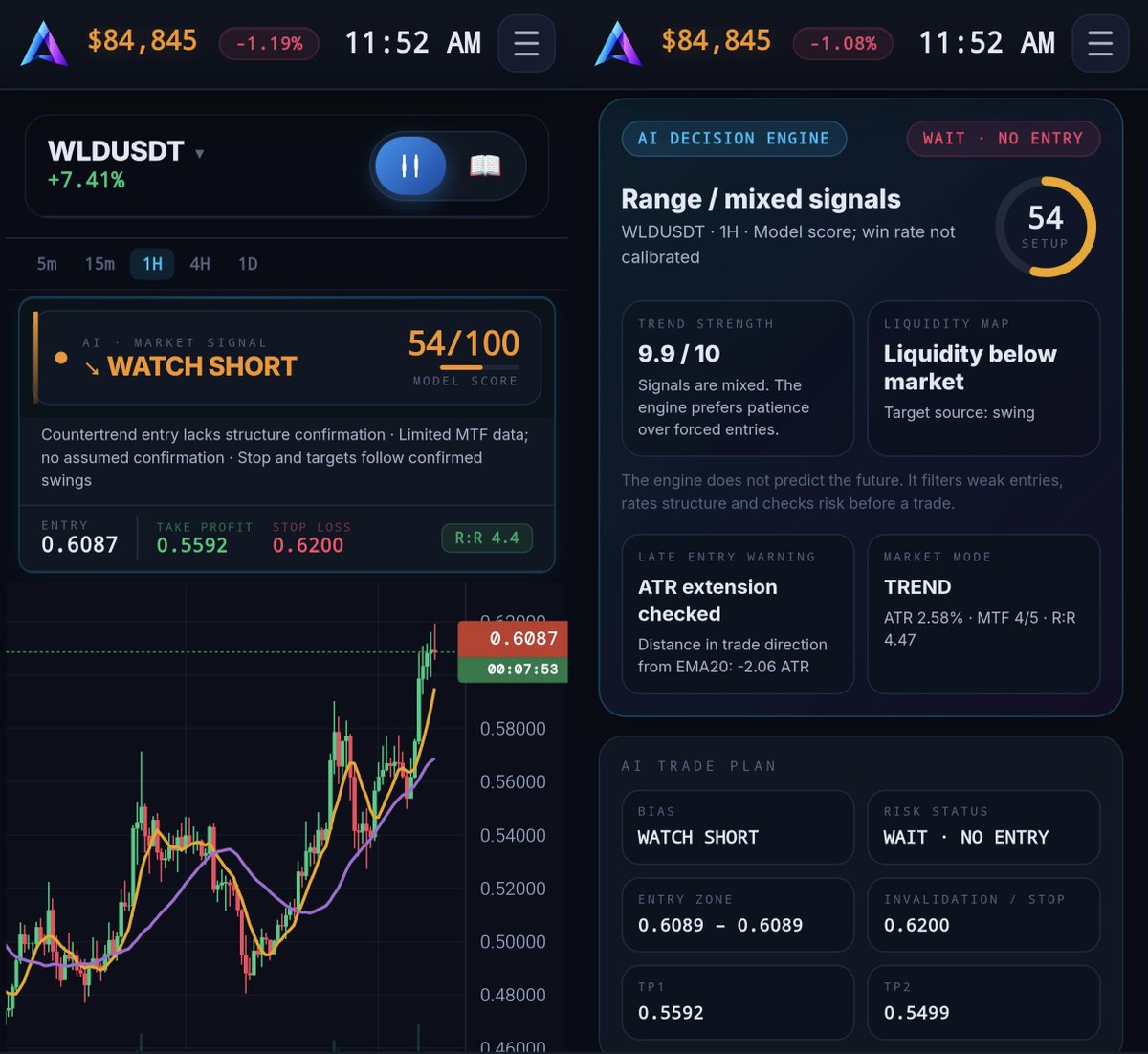altrix_ai's tweet photo. 📊 ALTRIX AI Market Update
🔴 $TAO & $WLD AI Review

Saturday morning, and the market is red. Both names on the AI watchlist are flagged WATCH SHORT, and the engine says WAIT · NO ENTRY on both. One is bouncing after a flush, the other is pushing higher into resistance, so the AI prefers patience over forced entries.

🌐 Market Snapshot

BTC: $84,8K, -1.2% on the day
Market tone: red, cautious weekend
AI approach: filter weak entries, no fading strength without confirmation

🔴 $TAO (AI Setup)

TAO is trading at 294.10, down -5.56% after a sharp flush from the 310-316 area to the 280 zone, now bouncing back.

Current AI metrics:
🔴 Signal: WATCH SHORT
🟠 Model Score: 51/100
🟠 Setup Score: 51/100
📊 Market Mode: TREND (ATR 1.24%, MTF 4/5)
⚠️ Trend Strength: 4.2/10
📉 Entry Zone: 294
🎯 TP1: 288
🎯 TP2: 282
🛑 Stop: 297
⚖️ R:R 1.68

Risk status: WAIT · NO ENTRY. Liquidity sits below market and the bounce is testing the falling EMA, but timeframes have mixed direction and trend strength is only 4.2/10. The move is already down, and the engine does not want to short the bottom of a flush.

🔴 $WLD (AI Setup)

WLD is trading at 0.6087, up +7.41% after a steady climb from the 0.50 area into the 0.62 zone.

Current AI metrics:
🔴 Signal: WATCH SHORT
🟠 Model Score: 54/100
🟠 Setup Score: 54/100
📊 Market Mode: TREND (ATR 2.58%, MTF 4/5)
🔵 Trend Strength: 9.9/10
📉 Entry Zone: 0.6089
🎯 TP1: 0.5592
🎯 TP2: 0.5499
🛑 Stop: 0.6200
⚖️ R:R 4.47

Risk status: WAIT · NO ENTRY. The R:R looks strong on paper, but it comes from a very tight stop. The entry is countertrend with no structure confirmation, MTF data is limited, and price is stretched -2.06 ATR from EMA20 in a trend that is still pushing up.

📊 The read: both setups lean short on bias, but neither passes the risk filter. TAO is already extended to the downside and needs a clean rejection before a short makes sense. WLD has the bigger R:R on paper, but shorting a strong uptrend without structure confirmation is a low-quality entry. Patience wins here: wait for a rejection and a structure break before any entry.

Not financial advice.

#Crypto #Bitcoin #BTC #TAO #WLD #AI #ArtificialIntelligence #Trading #TechnicalAnalysis #CryptoSignals #CryptoTrading #MarketUpdate #ALTRIXAI