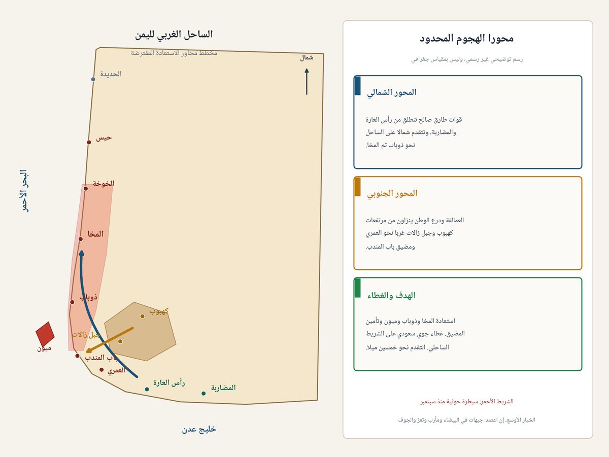SaadJAlothman's tweet photo. للأسف التقرير مبنى على تقرير رويترز بالأمس. وتقرير رويترز عليه كثير من المآخذ. منقول عن ستة مصادر مجهولة ومليئ بالمبالغات كإرسال باكستان من 30  الى 40 الف جندي للسعودية. وكاتب المقال لم يكمل سنة اوسنتين في مكتب رويترز في الرياض.

تحليلي على أي حال:  تحرك لاستعادة المخا وذباب وميون متوقع وواقعي وقابل للتنفيذ عسكريا في ظل المعطيات الحالية. اذا كان الهجوم محدود من المخا شمالاً إلى ذوباب جنوباً على الساحل الجنوبي الغربي لمحافظة تعز مع استعادة جزيرة ميون داخل مضيق باب المندب تقريباً خمسين ميلاً في أرض مفتوحة. الحوثيون في هذه المنطقة في وضع سيئ دفاعاتهم هناك سواتر ترابية بدائية مصممة ضد الهجوم البري أي أنهم مكشوفون امام الطيران.

المحاور وضحتها في الخريطة أدناه