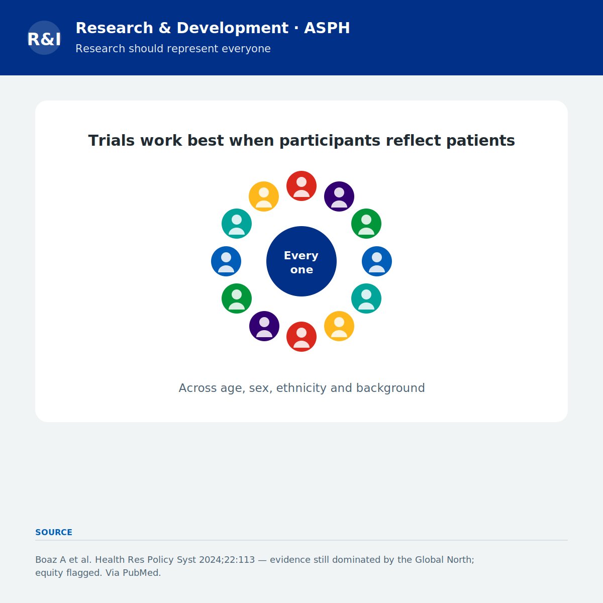 RDASPFT's tweet photo. Research should represent everyone it aims to help.

A 2024 review found the evidence is still dominated by the Global North, and flagged equity (Boaz et al.).

Inclusive recruitment — across age, sex &amp; ethnicity — makes research fairer &amp; stronger.
#HealthEquity #NHS https://t.co/cmss8V4tU0