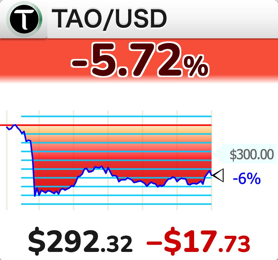 StockTicker24's tweet photo. [PRICE] $TAO perpetual futures: daily change -5.72%
・Current reference: 292.32 USDC https://t.co/eKyykR5kjL