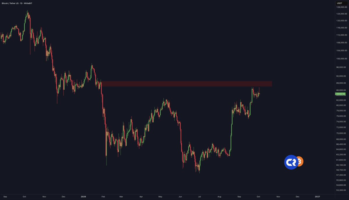 Pumpfunbot_dev's tweet photo. Once Bitcoin breaks this resistance...

$100,000 IS NEXT! https://t.co/s17PTcz7L4
