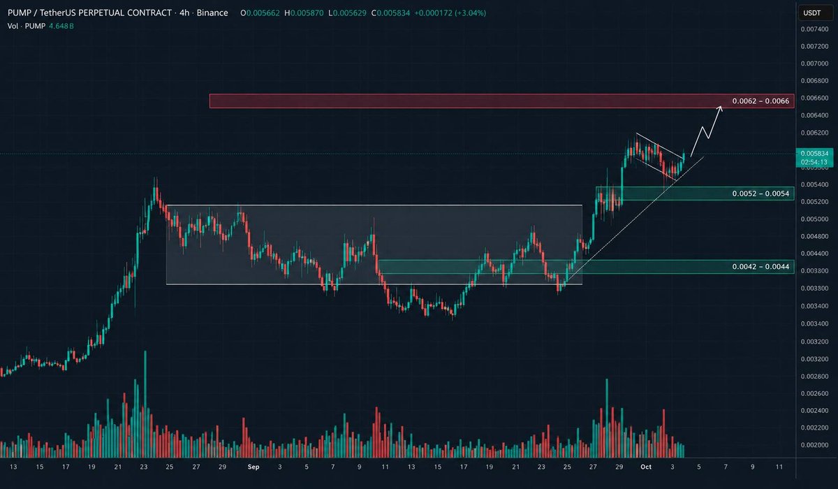 Joseph_632's tweet photo. $PUMP was definitely not an easy hold over the last 24H.

But this is what caught my attention:

Selling pressure came in hard, got absorbed, and buyers started stepping back in.

That kind of reaction is worth watching.

Keeping $PUMP on my radar from here. 👀 https://t.co/Lm5evC4oFU