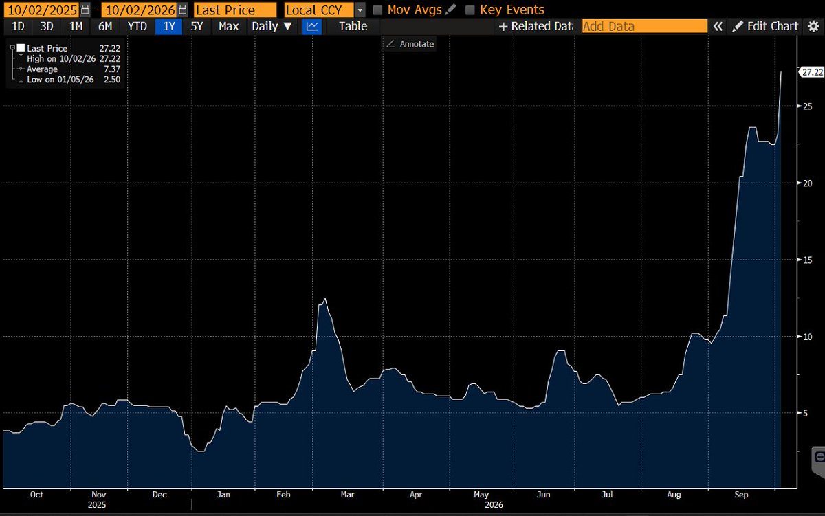 alanjon47195999's tweet photo. @badcharts1 (1) Karel Mercx on X: "Everyone is bidding against each other for the physical oil that is still available. The cost of shipping 2 million barrels from West Africa to China is going vertical. Yesterday alone, it jumped 17.6% to $27.22 per barrel. https://t.co/Ok3PY7H7nI" / X