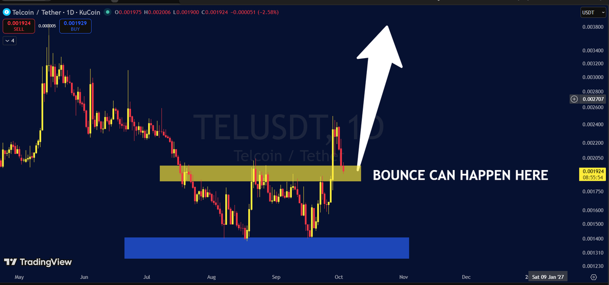 cryptofrontio's tweet photo. TELCOIN FAILED RALLY ?

yesterday i posted the update below highlighting that a bounce off the 200 daily moving average was likely, however $TEL broke that level and closed a daily candle below,

So the question is "does it go down from here?"

I think that there is still a very good chance it bounces back up rather, as a backtest of the previous W pattern (1), the second argument is that the RSI and 50 daily moving averages are also in a position to refresh another rally(2). Let's see what happens in the next few days but optimism is loaded here.