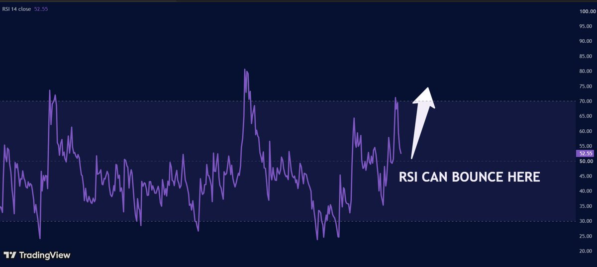 cryptofrontio's tweet photo. TELCOIN FAILED RALLY ?

yesterday i posted the update below highlighting that a bounce off the 200 daily moving average was likely, however $TEL broke that level and closed a daily candle below,

So the question is "does it go down from here?"

I think that there is still a very good chance it bounces back up rather, as a backtest of the previous W pattern (1), the second argument is that the RSI and 50 daily moving averages are also in a position to refresh another rally(2). Let's see what happens in the next few days but optimism is loaded here.