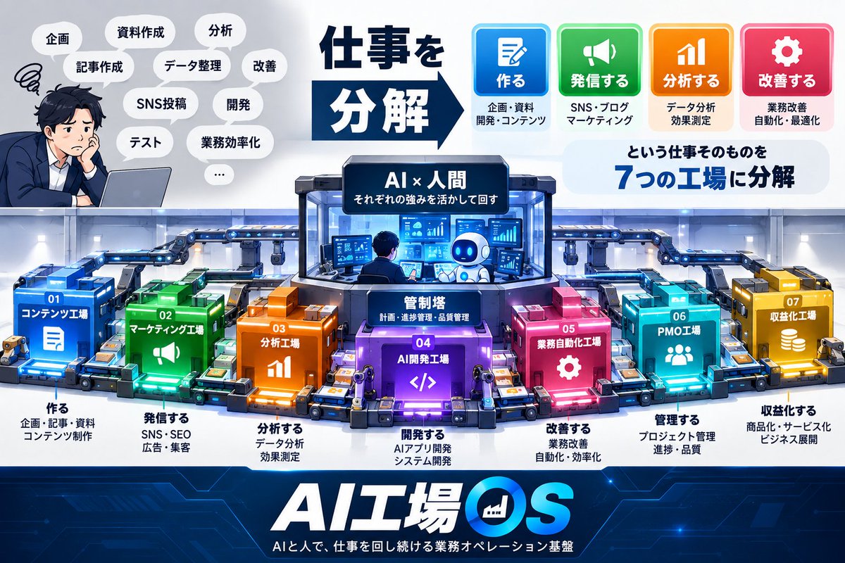 Marketer_kazuf's tweet photo. AI工場OSを作っていて気���いた👀

AIに仕事を任せるとき、
「AIに何をさせるか」より
「仕事をどう分解するか」の方が難しい🧐

そこで、
・作る
・発信する
・分析する
・改善する
という仕事そのものを7つの工場に分解した。

これをAIと人間で回す仕組みにしたのが
AI工場OSです🤖 https://t.co/AlLhcb1p7o