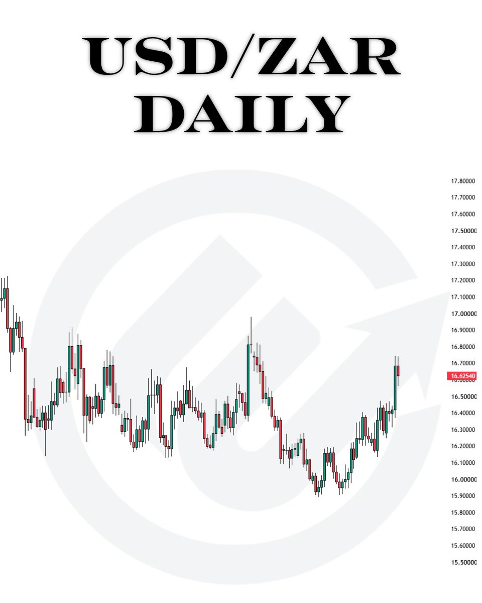 ElevatingTrader's tweet photo. $USDZAR Daily: Bullish break
Price: ~16.6254, above key resistance
π΄ Res: 16.80 / 17.20
π’ Sup: 16.10 / 15.80
Bull: hold 16.50 + confirmation β SL 16.40 β TP 16.80/17.00
Bear: break 16.40 β SL 16.80 β TP 16.10
Watch: US data + SA inflation/GDP
#forexafrica #usdzar https://t.co/rjyXIebAiP