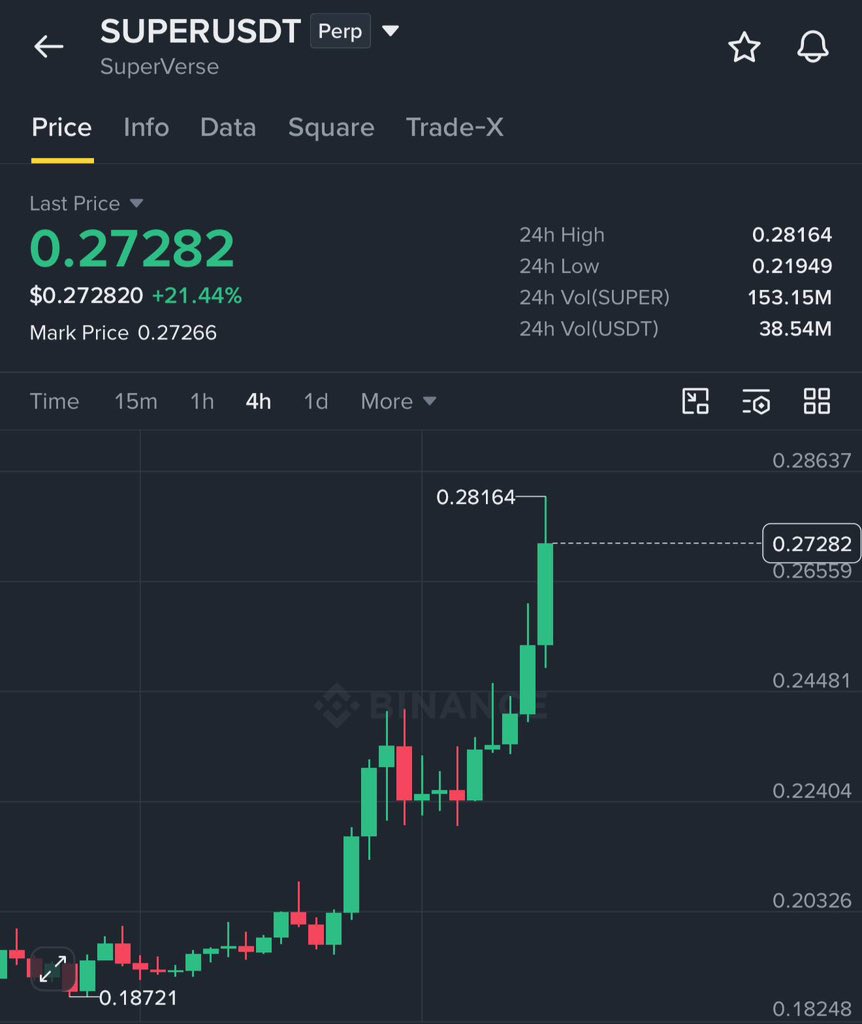 Trade - $SUPER / $USDT

TARGET 1 HIT 🚀

Easy #money with us 🤝 
 [📷](https://pbs.twimg.com/media/HTtwS-qboAIpxvf.jpg) [📷](https://pbs.twimg.com/media/HTtwS-s