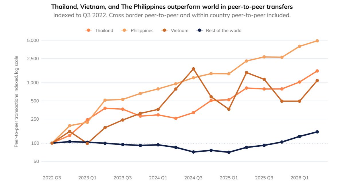 DoYourAudit's tweet photo. 🇸🇬Singapore's crypto economy hit $284 billion, up 55.4%. 

Australia's institutional-platform inflows grew 33%. And the Philippines, Thailand, and Vietnam now account for 14.4% of all small-value P2P transfers globally, despite representing just 2.5% of the world's crypto economy.
