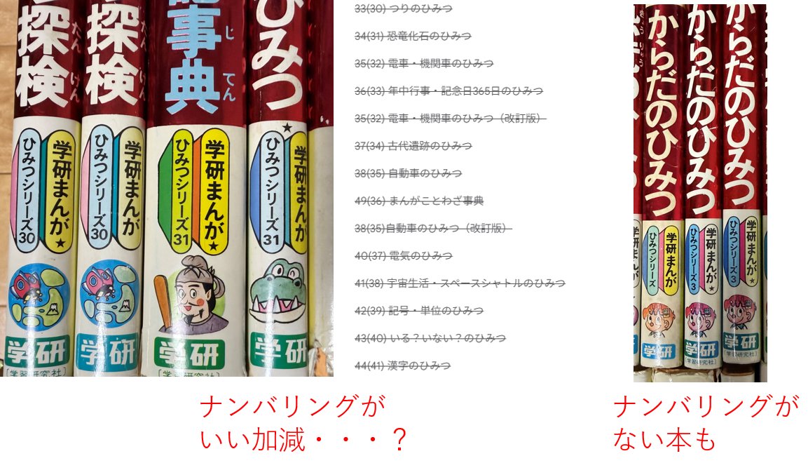 retrogamer128's tweet photo. 【学研　旧ひみつシリーズ】

#旧ひみつシリーズ を懐かしむポストが流れてきました。

ええ、ええ、私は「ど真ん中」の世代です。

じつは、（おそらく）全て所有しており､読破していますヽ(^o^)丿

（おそらく）というのは、以下の理由があり、確信が持てないためです。

・「ひみつシリーズ」の定義（「3年生の理科のひみつ」などは除外）
・ナンバリングがいい加減で、重複が存在する
・人気のテーマは、改訂版、新訂版が存在する

とりあえず、「題名」を元に整理し、地道に購入していきました。

小学生の頃は、数冊しか持っておらず、書店の「秘密シリーズが整然と並んでいる本棚」を家に置くことが夢でした。

数を増やし始めたのは大学生になってから。バイトをして学費、生活費、教科書代を自活できるようになり、「自分で稼いだお金だし、ゲーム、ひみつシリーズにつぎ込んでも良いだろう」と考えてからですね。

とてもではありませんが、スペースがなく、理想の本棚からはほど遠い、掟破りの横置き、表、奥の二段で保管しています。

今読み返すと、まあ、いい加減な内容も多々あるのですが、大変わかりやすい説明に唸ることもしばしば。

宇宙のひみつ、からだのひみつ、できる・できないのひみつ、電車・機関車のひみつは、当時も今も、わくわくが止まらない内容です。

#学研　#ひみつ　#ひみつシリーズ