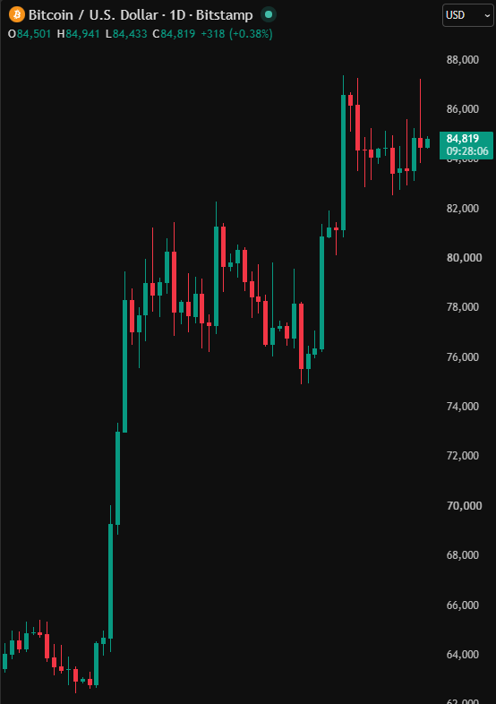 coinbureau's tweet photo. 🚨BRUTAL: Bitcoin went from $87,000 to under $84,000 in hours, wiping out nearly $600 MILLION in positions.

It topped $87,000 early Friday, then dropped sharply after the weaker-than-expected US jobs report, per CoinDesk.

Bitcoin has since steadied around $84,800. https://t.co/6DhiHHktud