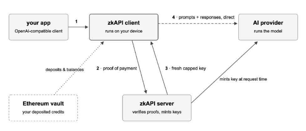 realtimesai's tweet photo. Ethereum now lets you pay for AI without revealing who you are.

The Ethereum Foundation launched zkAPI, a system using zero-knowledge proofs to separate payments from identity, allowing users to pay in USDC and query AI models without the AI provider seeing their payment details https://t.co/0cmjzaAG81