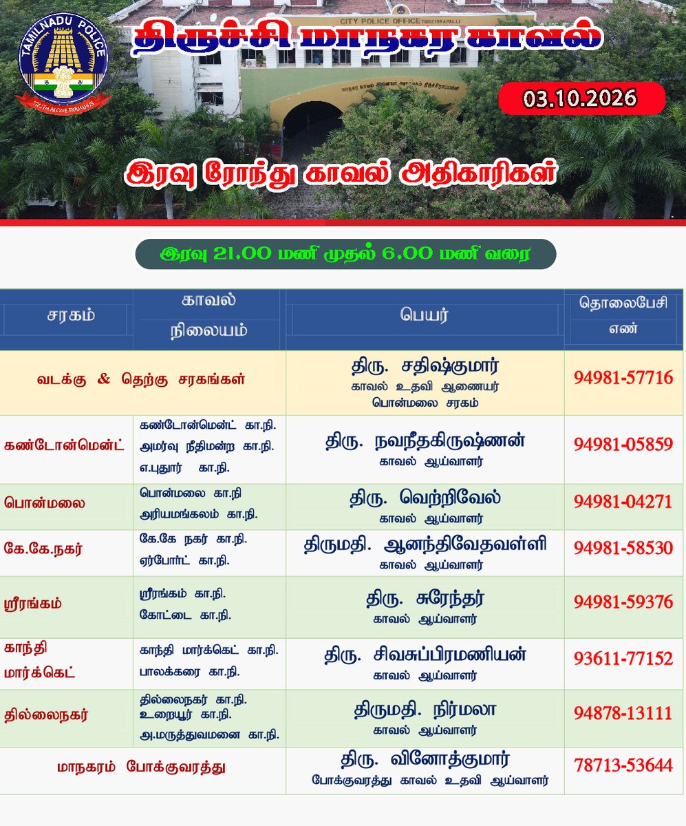 TrichyCityPolic's tweet photo. திருச்சி மாநகர காவல் (03.10.2026) இரவு பணி அதிகாரிகள்.  #TrichyCityPolice #NightRound #officers #TrichyCity https://t.co/W6JluIiRbP