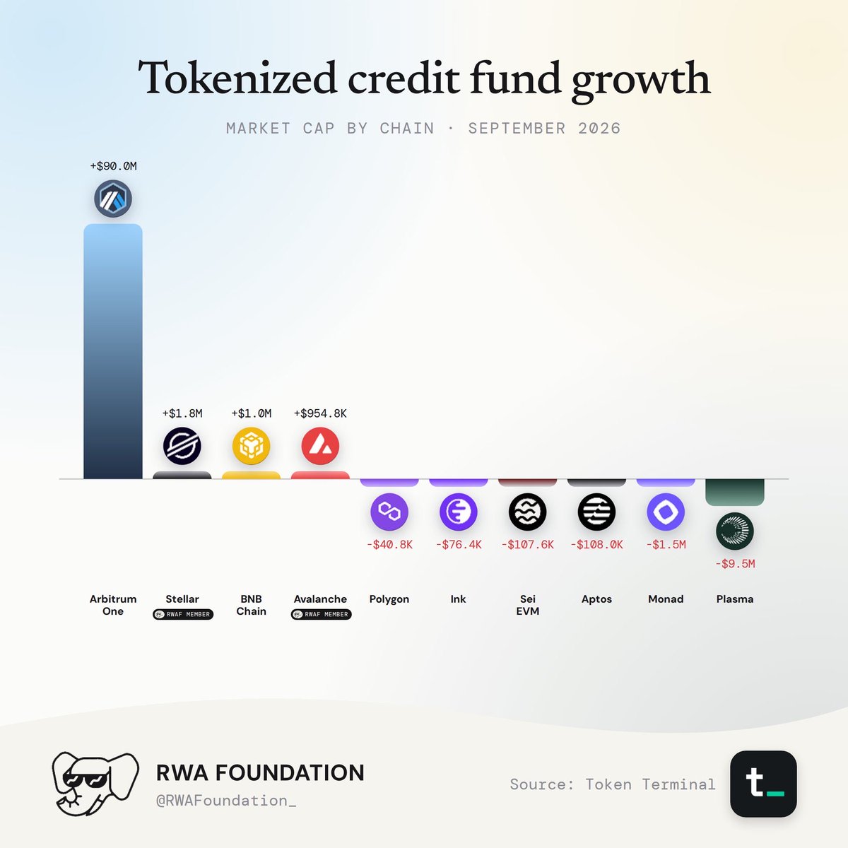 RWAFoundation_'s tweet photo. Almost all of tokenized credit's onchain growth in September was on @Arbitrum One, which added $90.0 million. No other chain added more than $2 million. https://t.co/yplQG7BkI5