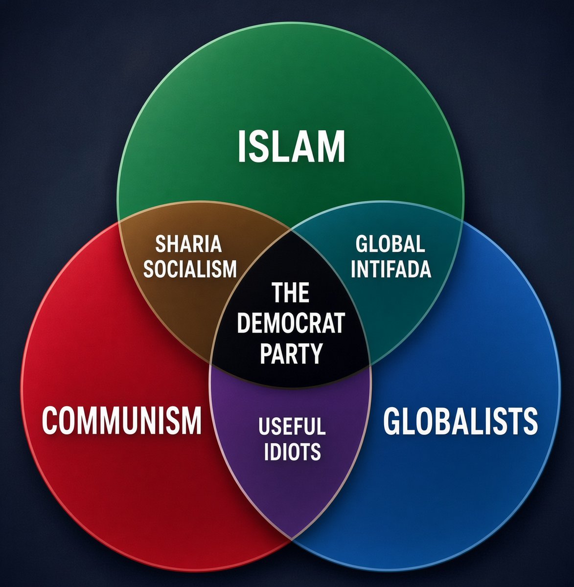 tomgglass's tweet photo. I am not sure this a perfect model of the three totalitarian forces converging to destroy the American, rights-protecting Republic and the West in general, but it is pretty good.

The enemy of each toxic ideology is the ordered, constitutional liberty which has enabled America and the West to produce more abundance, harmony, and human flourishing than any system in history.

For now, the three are aligned with each other to destroy their common enemy - American liberty.  If they succeed, they will then start killing each other, and the  most vicious will prevail.