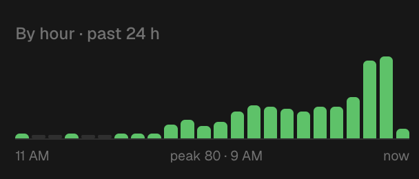 A bar chart titled "By hour · past 24 h" shows Waymo activity peaking at 80 between 9 AM and the present, with the tallest bars occurring near the current time, reflecting Waymo's ramped-up service in Austin during the 9-10am window referenced in the post.