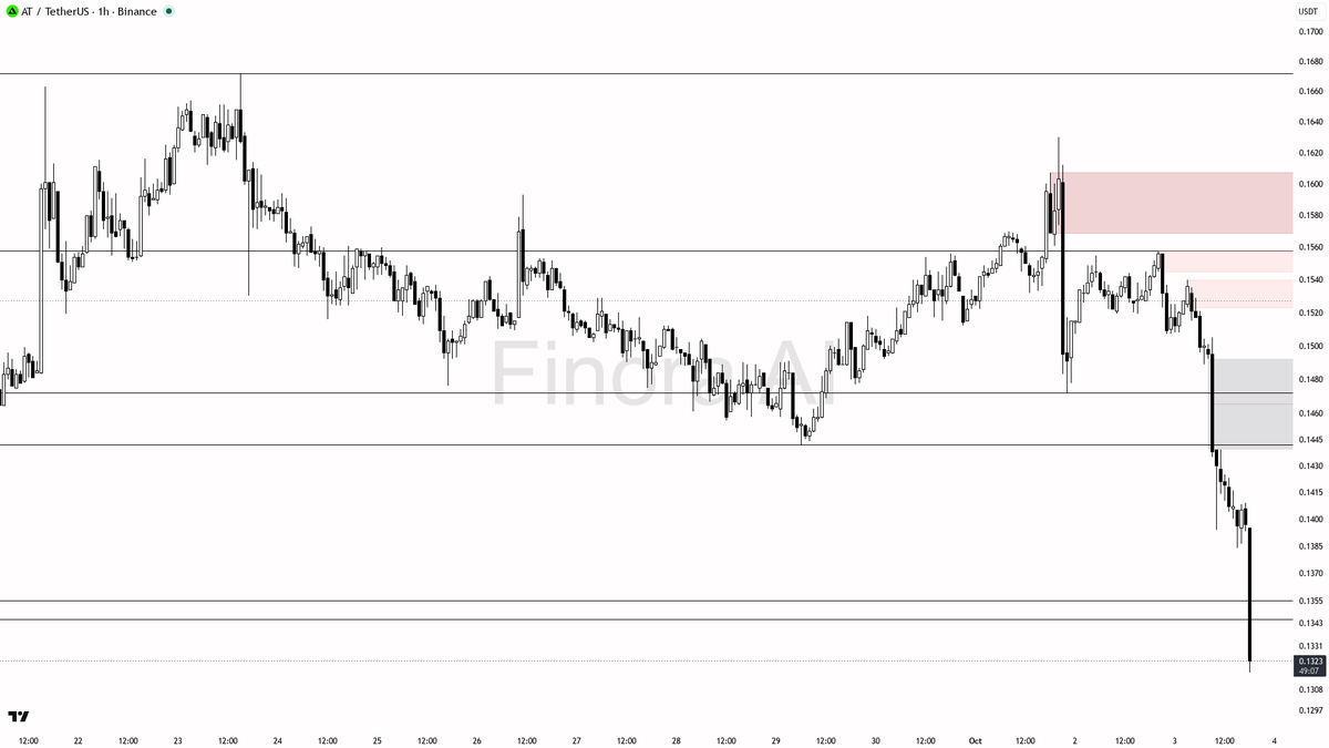 investment advice, educational report only

📊 Flow: OI $7.8M (-7.4% 24h) · funding +0.0050% · taker 0.73×

See the levels that matter on this chart → link in b