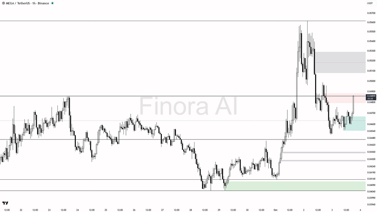 📈 MEGA jumps 3% in 15m on a 12.6x volume surge—momentum looks legit, not just noise

- my bias is bullish here after the explosive 12.6x volume spike and clear