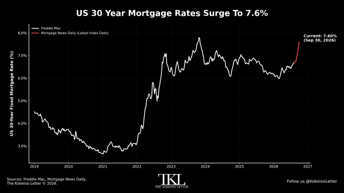 KobeissiLetter's tweet photo. The surge we are seeing in borrowing costs right now is not a coincidence.

Even as the US Treasury has attempted to intervene, yields just keep on rising.

Amid record deficit spending and 60-straight months of 2%+ inflation, the bond market can no longer ignore reality.

Asset owners will be the only winners.