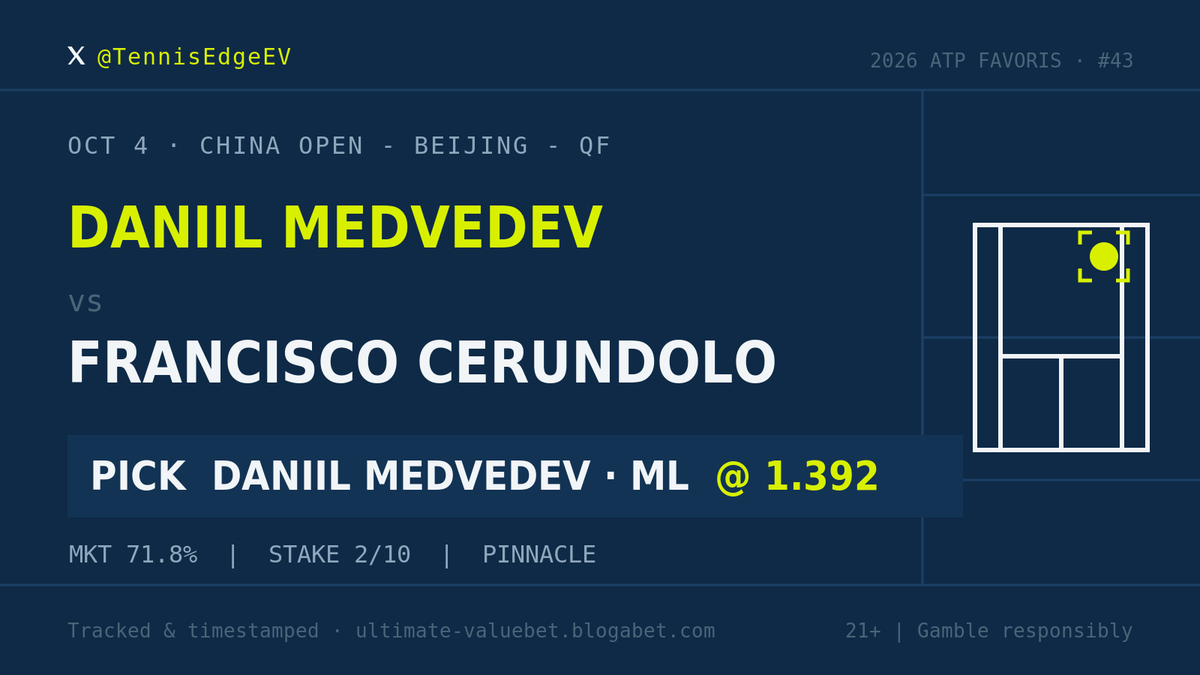TennisEdgeEV's tweet photo. Pick #43 · China Open - Beijing - QF

Daniil Medvedev ML vs Francisco Cerundolo @ 1.392 (Pinnacle)

Tracked before start. Blogabet link in bio. https://t.co/tThIGTxHDv