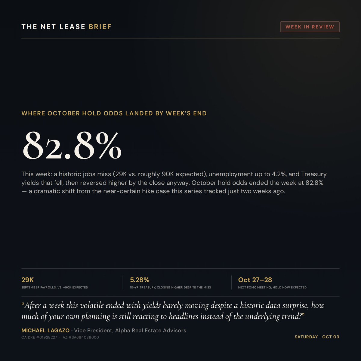 MichaelLagazo's tweet photo. This week: jobs missed badly (29K vs ~90K), unemployment up to 4.2%, yields still closed near 5.28%. October hold odds: 82.8%, from near-certain-hike two weeks ago.
Reacting to headlines, or the trend underneath them?
#NetLease #CommercialRealEstate #NNN https://t.co/FEKT9WqaRS