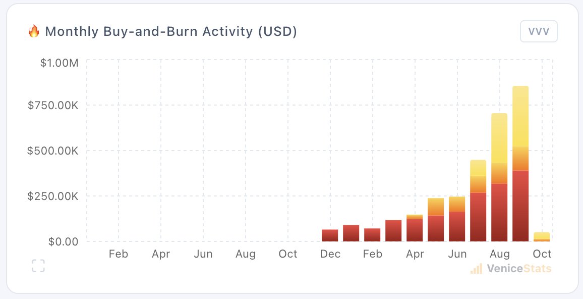TrustlessState's tweet photo. $VVV burn for September: $855,700

Will we hit $1m in October?
Will we hit $10m in 2027? 
$100m in 2028? 

What is the terminal demand for private AI inference?
