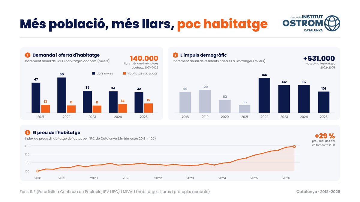 InstitutOstrom's tweet photo. Més població, més llars, poc habitatge. 

Entre 2021 i 2025 a Catalunya s'han format 203.000 llars noves i només s'han acabat 64.000 habitatges. 

Són més de 3 llars per cada habitatge nou i una bretxa acumulada de 140.000.

Els preus ho reflecteixen. Des del 2024 el creixement s'ha accelerat i ara ja són un 29 % més alts.

I quan falta habitatge, s'endarrereix l'emancipació, i hi ha llars que mai s'arriben a formar.
