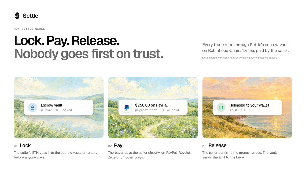 UseSettleApp's tweet photo. How a Settle trade works:

1. Lock: the seller's ETH goes into escrow, on-chain, before anyone pays
2. Pay: the buyer pays the seller directly, on PayPal, Revolut, Zelle…
3. Release: the seller confirms, the vault sends the ETH

Nobody goes first on trust. https://t.co/kNmB7JKxLQ