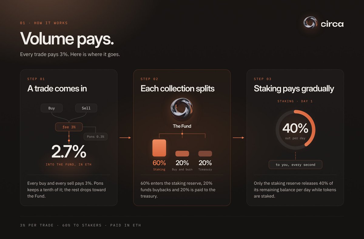 Circa_fund's tweet photo. How CIRCA works : 

Every trade pays 3%. 2.7% goes to The fund, in ETH.

The Fund splits it : 60% staking, 20% buy & and burn, 20% treasury. 

The staking reserve pays out 40% of what’s left each day, streamed to stakers every second.

Volume pays.

Launching soon on @RobinhoodCrypto