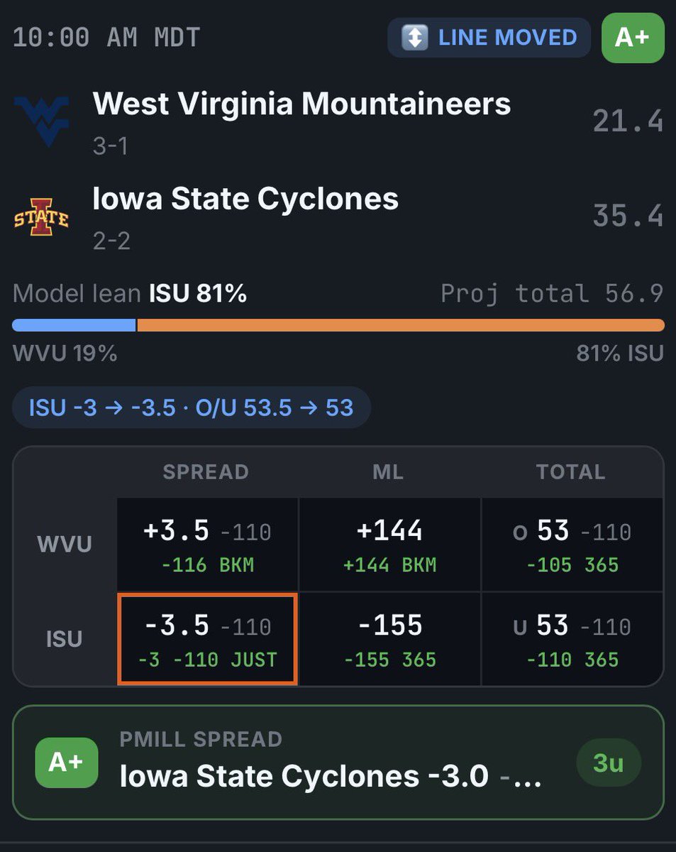 PmillAi's tweet photo. 🏈 Iowa State Cyclones ML 🏈 https://t.co/IvLZrEN33X