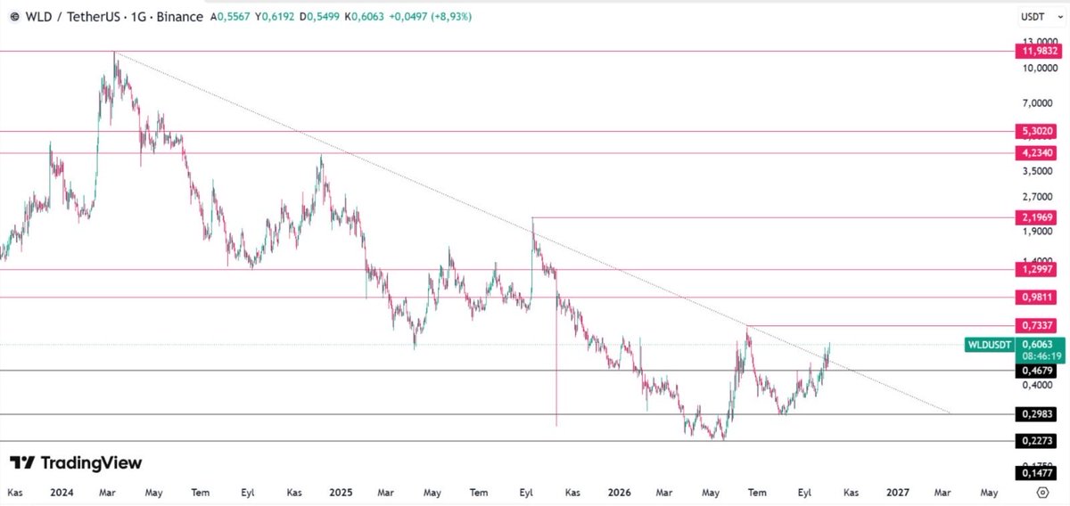 MesutK182's tweet photo. $WLD Bitcoinde sert dumplar görmesek orta vadede güzel bir hareket çıkarabilecek, büyük potansiyele sahip bir yapı görüyorum.

Günlükte 0,7337 seviyesinin alınması bu ihtimali daha da güçlendirecektir. 0,4679 altında kalıcı kapanışlar gelmesi ise mevcut yapıyı bozacaktır. https://t.co/LMiPZmDzBc